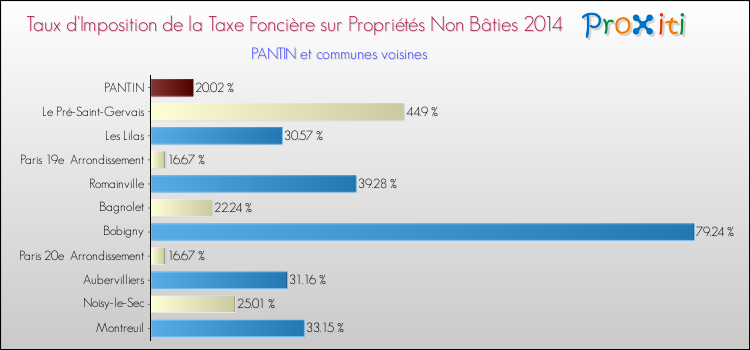 Taux d'imposition de la taxe foncière sur les immeubles et terrains non batis 2014 pour PANTIN et les communes proches Comparaison des taux d'imposition de la taxe foncière sur les immeubles et terrains non batis 2014 pour PANTIN et les communes voisines