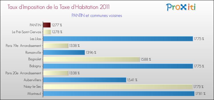 Taux d'imposition de la taxe d'habitation 2011 pour PANTIN et les communes proches Comparaison des taux d'imposition de la taxe d'habitation 2011 pour PANTIN et les communes voisines