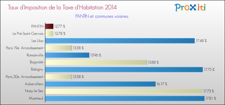 Taux d'imposition de la taxe d'habitation 2014 pour PANTIN et les communes proches Comparaison des taux d'imposition de la taxe d'habitation 2014 pour PANTIN et les communes voisines