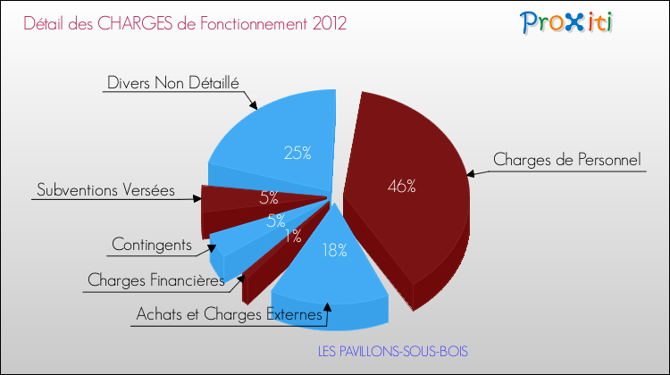 Décomposition des Charges de Fonctionnement 2012 de la commune de LES PAVILLONS-SOUS-BOIS Charges de Fonctionnement 2012 pour la commune de LES PAVILLONS-SOUS-BOIS