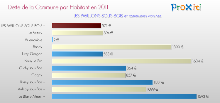 Dette par habitant de la commune en 2011 pour LES PAVILLONS-SOUS-BOIS et les communes proches Comparaison de la dette par habitant de la commune en 2011 pour LES PAVILLONS-SOUS-BOIS et les communes voisines