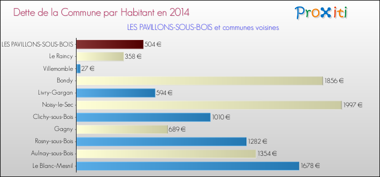 Dette par habitant de la commune en 2014 pour LES PAVILLONS-SOUS-BOIS et les communes proches Comparaison de la dette par habitant de la commune en 2014 pour LES PAVILLONS-SOUS-BOIS et les communes voisines
