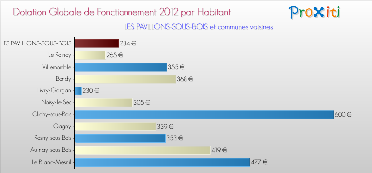 Montant des dotations globales de fonctionnement DGF par Habitant pour LES PAVILLONS-SOUS-BOIS et les communes proches Comparaison des des dotations globales de fonctionnement DGF par habitant pour LES PAVILLONS-SOUS-BOIS et les communes voisines