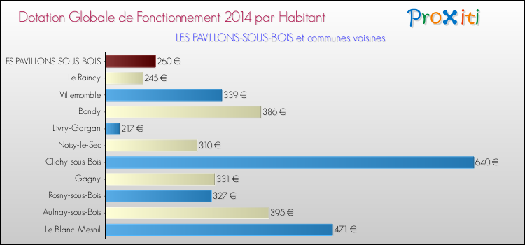 Montant des dotations globales de fonctionnement DGF par Habitant pour LES PAVILLONS-SOUS-BOIS et les communes proches en 2014. Comparaison des des dotations globales de fonctionnement DGF par habitant pour LES PAVILLONS-SOUS-BOIS et les communes voisines en 2014.