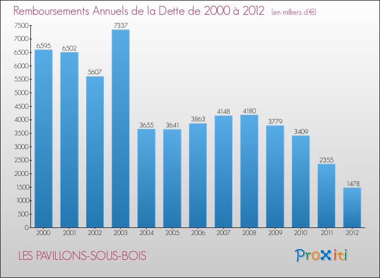 Evolution de l'annuité de la dette pour la commune de LES PAVILLONS-SOUS-BOIS de 2000 à 2012 Annuités de la dette pour LES PAVILLONS-SOUS-BOIS de 2000 à 2012