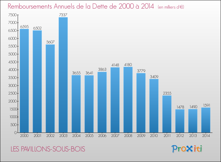Evolution de l'annuité de la dette pour la commune de LES PAVILLONS-SOUS-BOIS de 2000 à 2014 Annuités de la dette pour LES PAVILLONS-SOUS-BOIS de 2000 à 2014