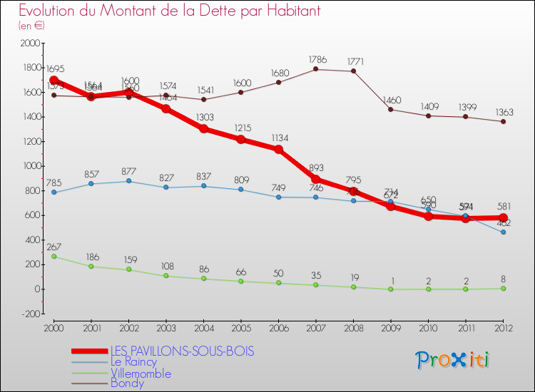 Evolution de la dette par habitant pour la commune de LES PAVILLONS-SOUS-BOIS et les communes proches de 2000 à 2012 Comparaison de la dette par habitant pour LES PAVILLONS-SOUS-BOIS et les communes voisines de 2000 à 2012