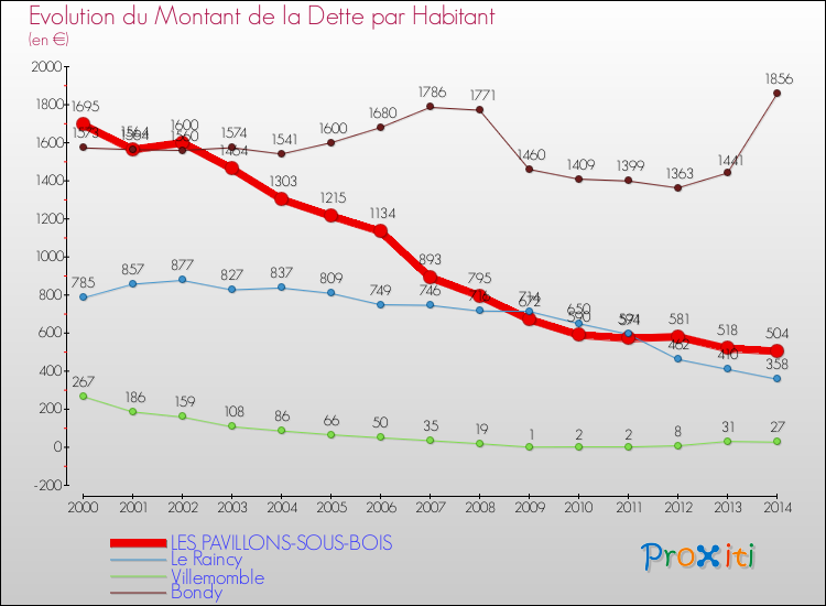 Evolution de la dette par habitant pour la commune de LES PAVILLONS-SOUS-BOIS et les communes proches de 2000 à 2014 Comparaison de la dette par habitant pour LES PAVILLONS-SOUS-BOIS et les communes voisines de 2000 à 2014