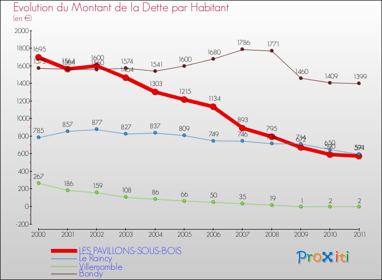 Evolution de la dette par habitant pour la commune de LES PAVILLONS-SOUS-BOIS et les communes proches Comparaison de la dette par habitant pour LES PAVILLONS-SOUS-BOIS et les communes voisines