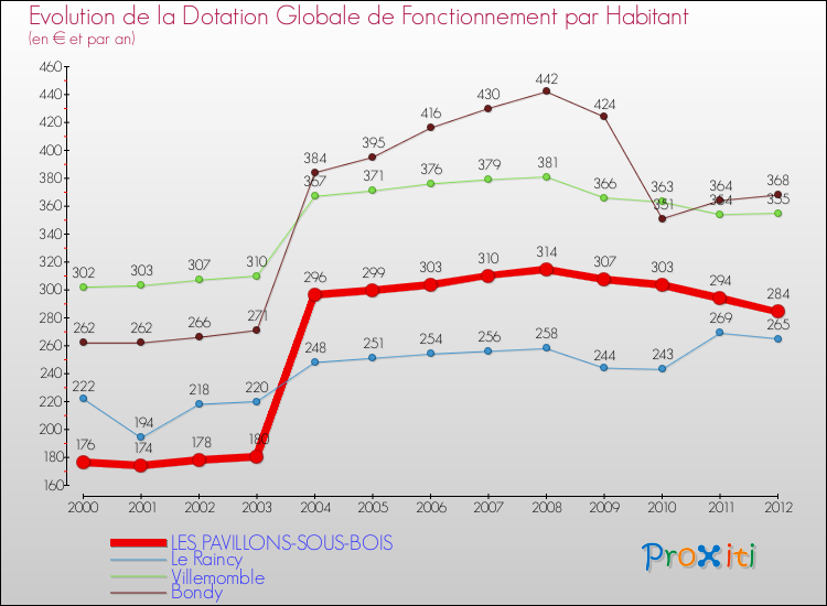 Evolution et montant de la dotation globale de fonctionnement par Habitant pour LES PAVILLONS-SOUS-BOIS et les communes proches Comparaison des dotations globales de fonctionnement par habitant pour LES PAVILLONS-SOUS-BOIS et les communes voisines