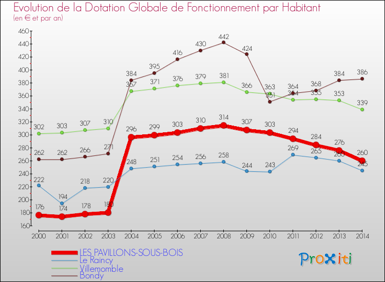 Evolution et montant de la dotation globale de fonctionnement par Habitant pour LES PAVILLONS-SOUS-BOIS et les communes proches de 2000 à 2014. Comparaison des dotations globales de fonctionnement par habitant pour LES PAVILLONS-SOUS-BOIS et les communes voisines de 2000 à 2014.