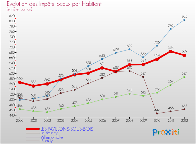 Evolution et montant des impôts locaux par Habitant pour LES PAVILLONS-SOUS-BOIS et les communes proches Comparaison des impôts locaux par habitant pour LES PAVILLONS-SOUS-BOIS et les communes voisines