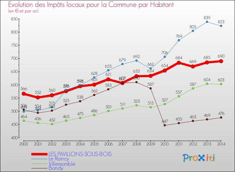 Evolution et montant des impôts locaux par Habitant pour LES PAVILLONS-SOUS-BOIS et les communes proches de 2000 à 2014 Comparaison des impôts locaux par habitant pour LES PAVILLONS-SOUS-BOIS et les communes voisines de 2000 à 2014