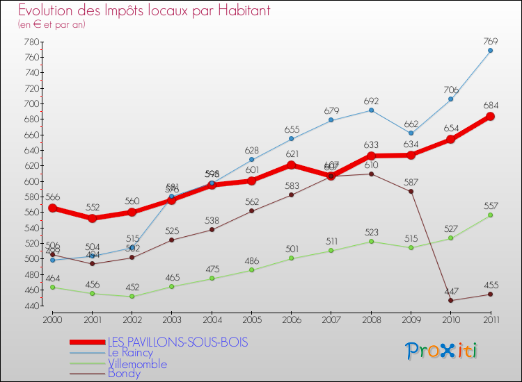 Evolution et montant des impôts locaux par Habitant pour LES PAVILLONS-SOUS-BOIS et les communes proches Comparaison des impôts locaux par habitant pour LES PAVILLONS-SOUS-BOIS et les communes voisines