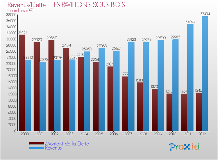 Evolution comparée de la dette et des revenus pour la commune de LES PAVILLONS-SOUS-BOIS de 2000 à 2012 Comparaison de la dette et des revenus pour LES PAVILLONS-SOUS-BOIS de 2000 à 2012