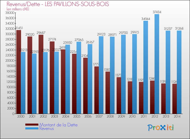 Evolution comparée de la dette et des revenus pour la commune de LES PAVILLONS-SOUS-BOIS de 2000 à 2014 Comparaison de la dette et des revenus pour LES PAVILLONS-SOUS-BOIS de 2000 à 2014