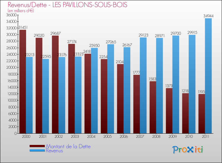 Evolution comparée de la dette et des revenus pour la commune de LES PAVILLONS-SOUS-BOIS de 2000 à 2011 Comparaison de la dette et des revenus pour LES PAVILLONS-SOUS-BOIS de 2000 à 2011