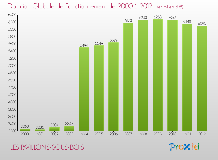 Evolution du montant de la Dotation Globale de Fonctionnement pour la commune de LES PAVILLONS-SOUS-BOIS de 2000 à 2012 Evolution du montant de la Dotation Globale de Fonctionnement pour LES PAVILLONS-SOUS-BOIS de 2000 à 2012