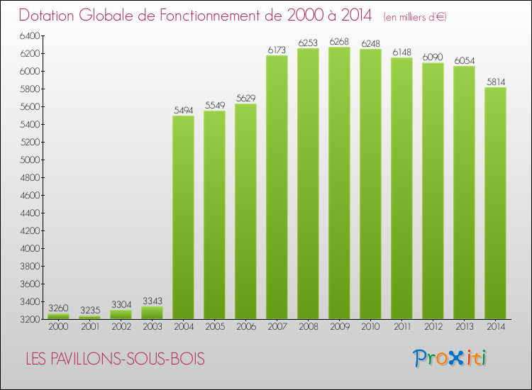 Evolution du montant de la Dotation Globale de Fonctionnement pour la commune de LES PAVILLONS-SOUS-BOIS de 2000 à 2014 Evolution du montant de la Dotation Globale de Fonctionnement pour LES PAVILLONS-SOUS-BOIS de 2000 à 2014