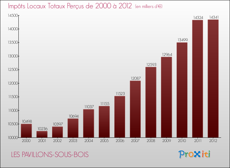 Evolution des Impôts Locaux pour la commune de LES PAVILLONS-SOUS-BOIS de 2000 à 2012 Evolution des Impôts Locaux pour LES PAVILLONS-SOUS-BOIS de 2000 à 2012