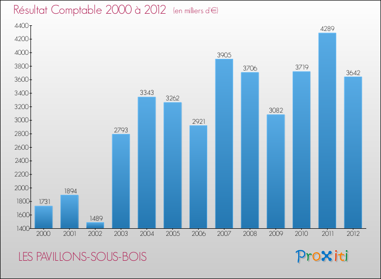 Evolution du résultat comptable pour la commune de LES PAVILLONS-SOUS-BOIS de 2000 à 2012 Evolution du résultat comptable pour LES PAVILLONS-SOUS-BOIS de 2000 à 2012