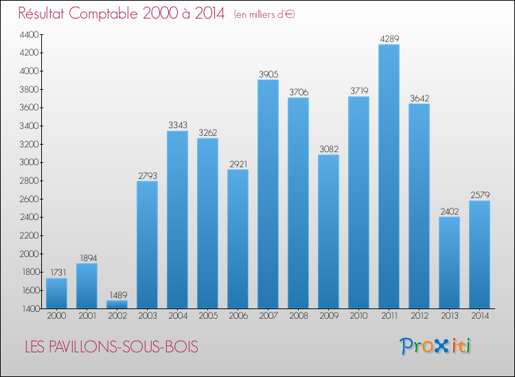 Evolution du résultat comptable pour la commune de LES PAVILLONS-SOUS-BOIS de 2000 à 2014 Evolution du résultat comptable pour LES PAVILLONS-SOUS-BOIS de 2000 à 2014