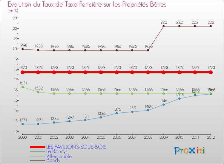 Evolution du taux de la taxe foncière sur le bati pour LES PAVILLONS-SOUS-BOIS et les communes proches de 2000 à 2012 Comparaison des taux de taxe foncière sur le bati pour LES PAVILLONS-SOUS-BOIS et les communes voisines de 2000 à 2012