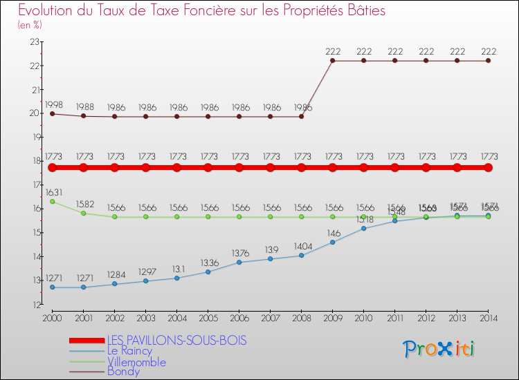 Evolution du taux de la taxe foncière sur le bati pour LES PAVILLONS-SOUS-BOIS et les communes proches de 2000 à 2014 Comparaison des taux de taxe foncière sur le bati pour LES PAVILLONS-SOUS-BOIS et les communes voisines de 2000 à 2014