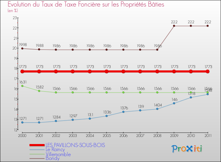 Evolution du taux de la taxe foncière sur le bati pour LES PAVILLONS-SOUS-BOIS et les communes proches Comparaison des taux de taxe foncière sur le bati pour LES PAVILLONS-SOUS-BOIS et les communes voisines