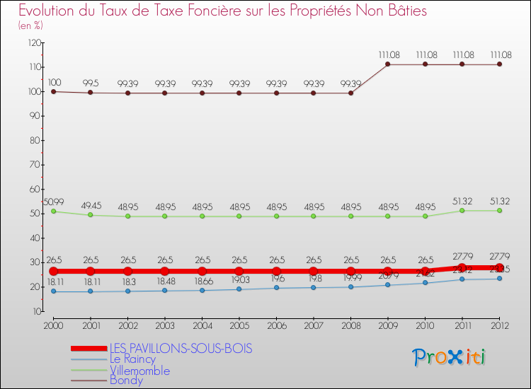 Evolution du taux de la taxe foncière sur les immeubles et terrains non batis pour LES PAVILLONS-SOUS-BOIS et les communes proches de 2000 à 2012 Comparaison des taux de la taxe foncière sur les immeubles et terrains non batis pour LES PAVILLONS-SOUS-BOIS et les communes voisines de 2000 à 2012