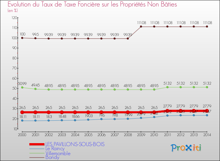 Evolution du taux de la taxe foncière sur les immeubles et terrains non batis pour LES PAVILLONS-SOUS-BOIS et les communes proches de 2000 à 2014 Comparaison des taux de la taxe foncière sur les immeubles et terrains non batis pour LES PAVILLONS-SOUS-BOIS et les communes voisines de 2000 à 2014