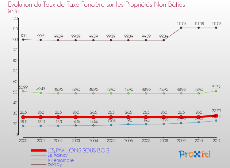 Evolution du taux de la taxe foncière sur les immeubles et terrains non batis pour LES PAVILLONS-SOUS-BOIS et les communes proches Comparaison des taux de la taxe foncière sur les immeubles et terrains non batis pour LES PAVILLONS-SOUS-BOIS et les communes voisines