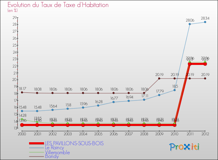Evolution du taux de la taxe d'habitation pour LES PAVILLONS-SOUS-BOIS et les communes proches Comparaison des taux de la taxe d'habitation pour LES PAVILLONS-SOUS-BOIS et les communes voisines