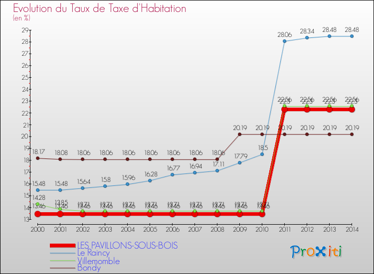 Evolution du taux de la taxe d'habitation pour LES PAVILLONS-SOUS-BOIS et les communes proches de 2000 à 2014 Comparaison des taux de la taxe d'habitation pour LES PAVILLONS-SOUS-BOIS et les communes voisines de 2000 à 2014