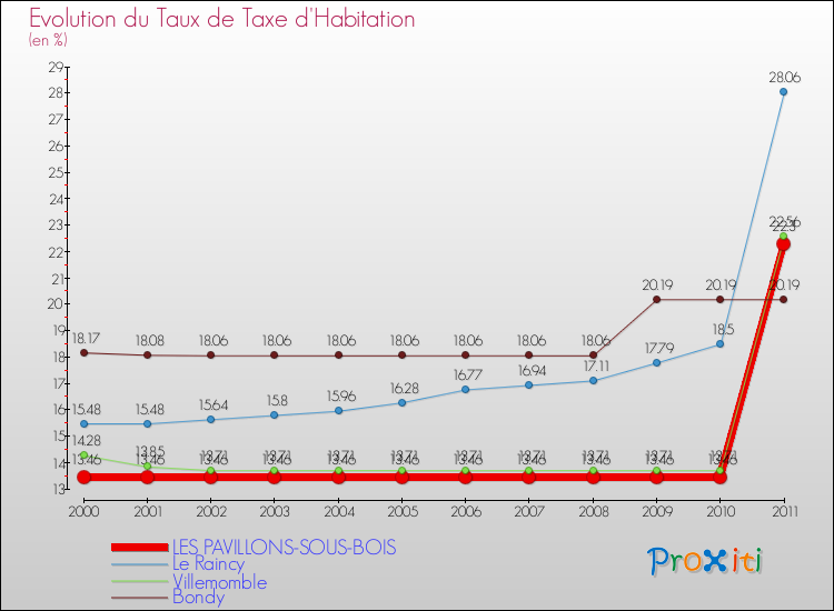 Evolution du taux de la taxe d'habitation pour LES PAVILLONS-SOUS-BOIS et les communes proches Comparaison des taux de la taxe d'habitation pour LES PAVILLONS-SOUS-BOIS et les communes voisines