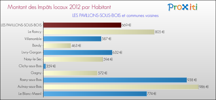 Montant des impôts locaux par Habitant pour LES PAVILLONS-SOUS-BOIS et les communes proches Comparaison des impôts locaux par habitant pour LES PAVILLONS-SOUS-BOIS et les communes voisines