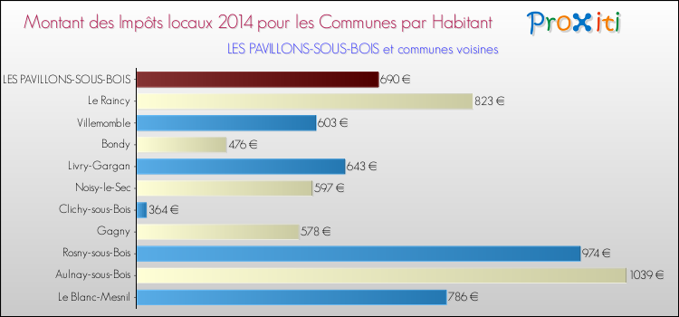 Montant des impôts locaux par Habitant pour LES PAVILLONS-SOUS-BOIS et les communes proches en 2014 Comparaison des impôts locaux par habitant pour LES PAVILLONS-SOUS-BOIS et les communes voisines en 2014