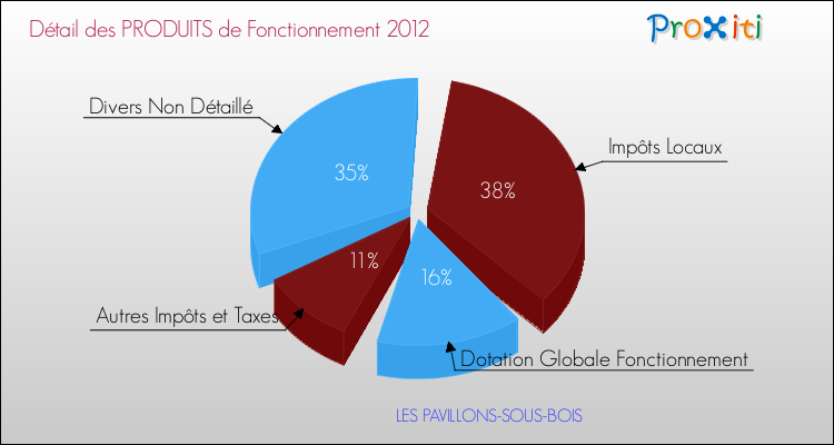 Décomposition du Budget de Fonctionnement 2012 de la commune de LES PAVILLONS-SOUS-BOIS Budget de Fonctionnement 2012 pour la commune de LES PAVILLONS-SOUS-BOIS