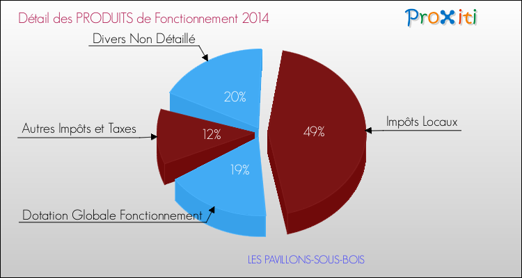 Décomposition du Budget de Fonctionnement 2014 de la commune de LES PAVILLONS-SOUS-BOIS Budget de Fonctionnement 2014 pour la commune de LES PAVILLONS-SOUS-BOIS