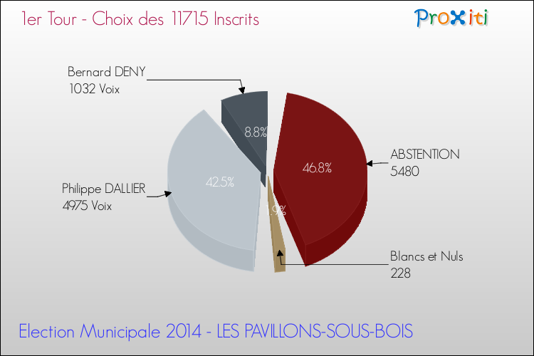 Résultats par rapport aux inscrits au 1er Tour des Elections Municipales 2014 de la commune de LES PAVILLONS-SOUS-BOIS Elections Municipales 2014 - Résultats par rapport aux inscrits au 1er Tour pour la commune de LES PAVILLONS-SOUS-BOIS