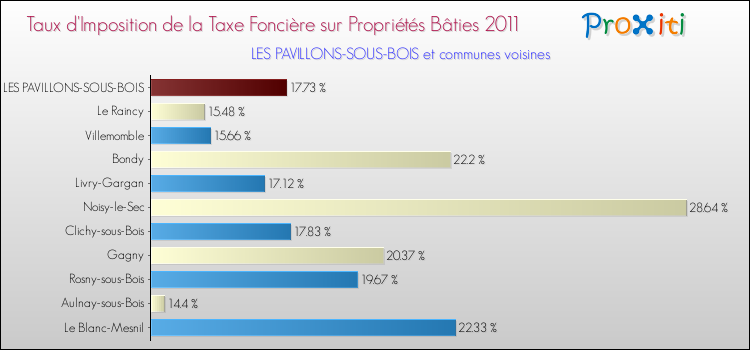 Taux d'imposition de la taxe foncière sur le bati 2011 pour LES PAVILLONS-SOUS-BOIS et les communes proches Comparaison des taux d'imposition de la taxe foncière sur le bati 2011 pour LES PAVILLONS-SOUS-BOIS et les communes voisines
