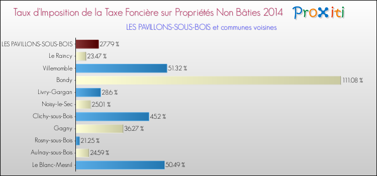 Taux d'imposition de la taxe foncière sur les immeubles et terrains non batis 2014 pour LES PAVILLONS-SOUS-BOIS et les communes proches Comparaison des taux d'imposition de la taxe foncière sur les immeubles et terrains non batis 2014 pour LES PAVILLONS-SOUS-BOIS et les communes voisines