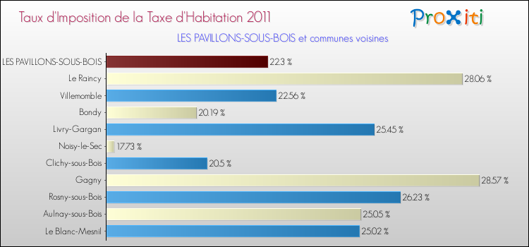 Taux d'imposition de la taxe d'habitation 2011 pour LES PAVILLONS-SOUS-BOIS et les communes proches Comparaison des taux d'imposition de la taxe d'habitation 2011 pour LES PAVILLONS-SOUS-BOIS et les communes voisines