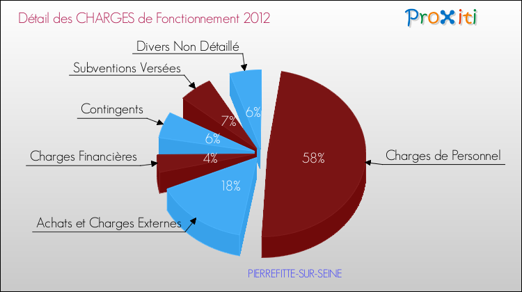 Décomposition des Charges de Fonctionnement 2012 de la commune de PIERREFITTE-SUR-SEINE Charges de Fonctionnement 2012 pour la commune de PIERREFITTE-SUR-SEINE