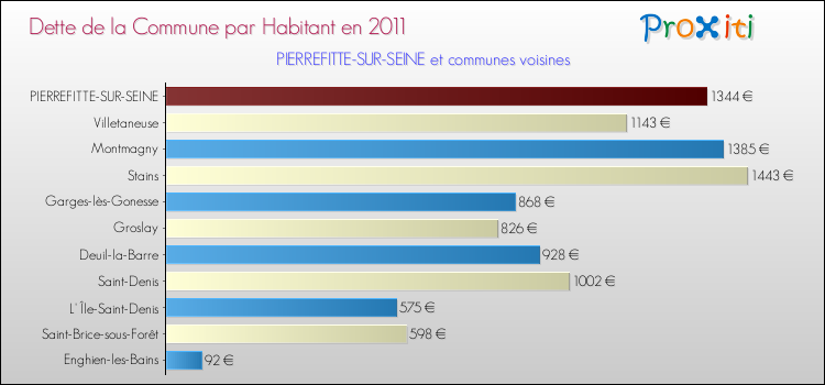 Dette par habitant de la commune en 2011 pour PIERREFITTE-SUR-SEINE et les communes proches Comparaison de la dette par habitant de la commune en 2011 pour PIERREFITTE-SUR-SEINE et les communes voisines