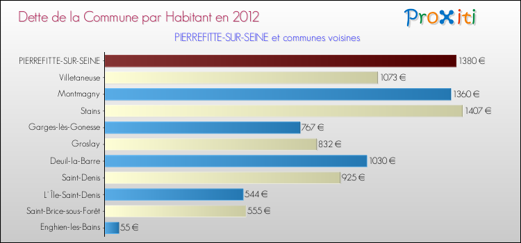 Dette par habitant de la commune en 2012 pour PIERREFITTE-SUR-SEINE et les communes proches Comparaison de la dette par habitant de la commune en 2012 pour PIERREFITTE-SUR-SEINE et les communes voisines
