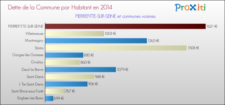 Dette par habitant de la commune en 2014 pour PIERREFITTE-SUR-SEINE et les communes proches Comparaison de la dette par habitant de la commune en 2014 pour PIERREFITTE-SUR-SEINE et les communes voisines