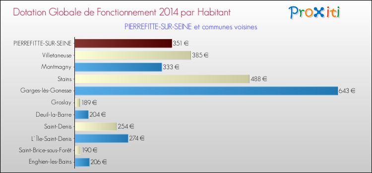 Montant des dotations globales de fonctionnement DGF par Habitant pour PIERREFITTE-SUR-SEINE et les communes proches en 2014. Comparaison des des dotations globales de fonctionnement DGF par habitant pour PIERREFITTE-SUR-SEINE et les communes voisines en 2014.