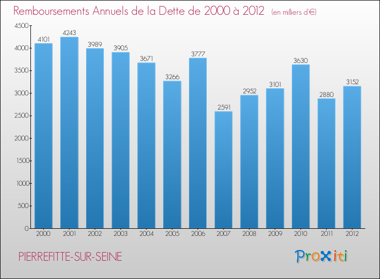 Evolution de l'annuité de la dette pour la commune de PIERREFITTE-SUR-SEINE de 2000 à 2012 Annuités de la dette pour PIERREFITTE-SUR-SEINE de 2000 à 2012