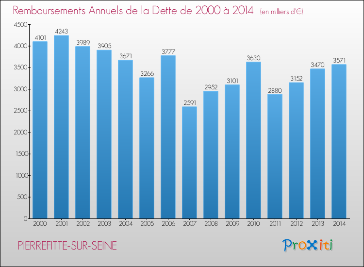 Evolution de l'annuité de la dette pour la commune de PIERREFITTE-SUR-SEINE de 2000 à 2014 Annuités de la dette pour PIERREFITTE-SUR-SEINE de 2000 à 2014